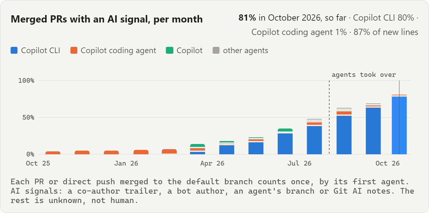 VS Code's merged PRs with an AI signal per month, stacked by agent: 4–6% a month from October 2025 to January 2026, all Copilot coding agent, then Copilot CLI from February 2026, rising to 81% in October 2026. A dashed line marks August 2026, when agents took over.