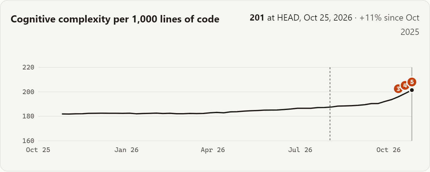 VS Code's cognitive complexity per 1,000 lines of code, weekly: flat around 182 until spring 2026, rising slowly to 188 by August, when agents took over, then faster to 201 in October 2026, with the year's three biggest jumps in its last three weeks.