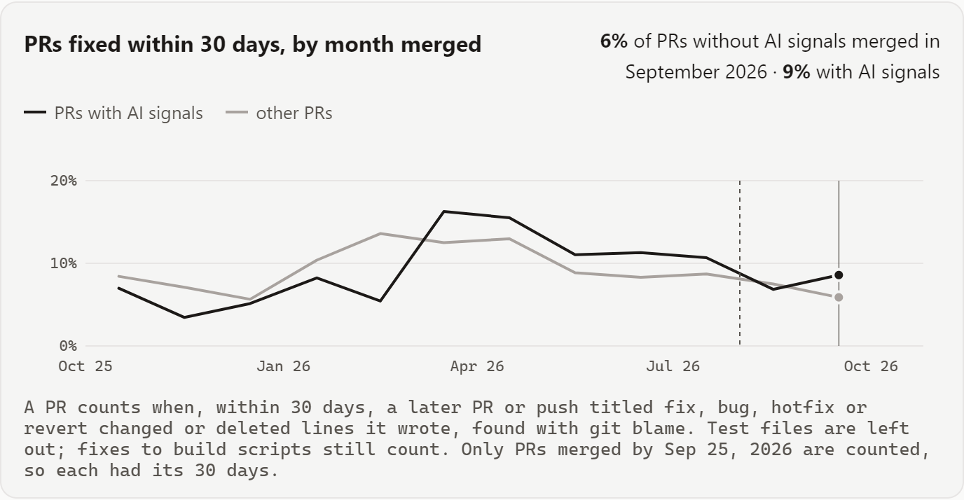 Share of VS Code's PRs fixed within 30 days, by month merged, PRs with AI signals against the rest: both between about 3% and 16% all year, crossing several times; 9% against 6% for September 2026.